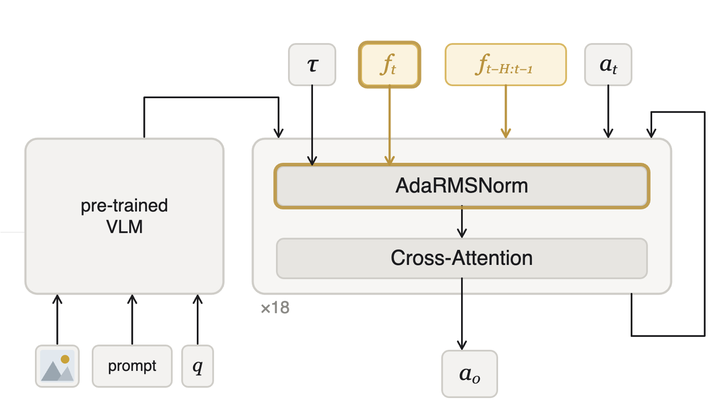 Contact state injected into AdaRMSNorm layers
