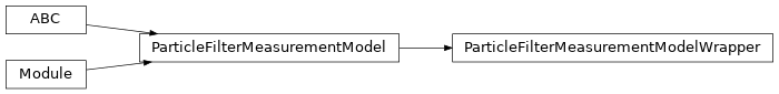 Inheritance diagram of torchfilter.base._particle_filter_measurement_model.ParticleFilterMeasurementModelWrapper