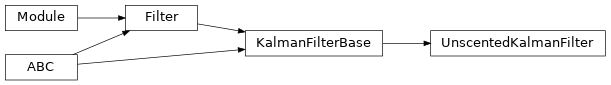 Inheritance diagram of torchfilter.filters._unscented_kalman_filter.UnscentedKalmanFilter
