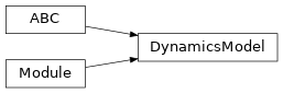 Inheritance diagram of torchfilter.base._dynamics_model.DynamicsModel